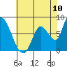 Gold Street Bridge tide chart for Tuesday, June 10, 2025