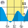 Gold Street Bridge tide chart for Wednesday, June 11, 2025