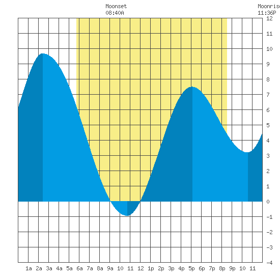 Gold Street Bridge tide chart for Saturday, June 14, 2025