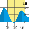 Gold Street Bridge tide chart for Sunday, June 15, 2025