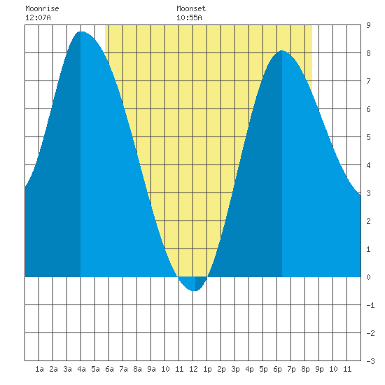 Gold Street Bridge tide chart for Monday, June 16, 2025
