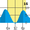 Gold Street Bridge tide chart for Monday, June 16, 2025