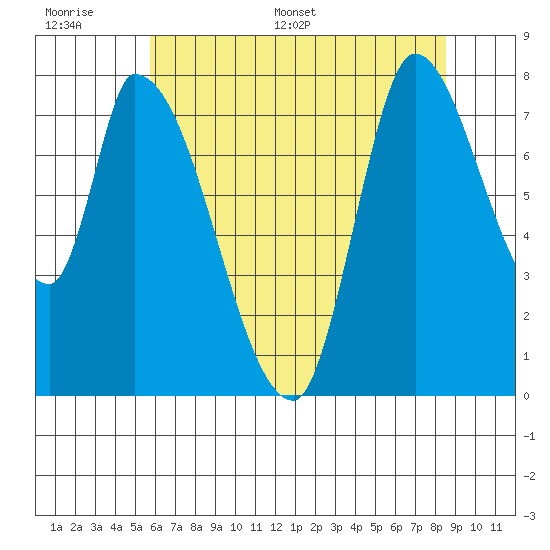 Gold Street Bridge tide chart for Tuesday, June 17, 2025