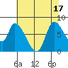 Gold Street Bridge tide chart for Tuesday, June 17, 2025