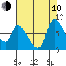 Gold Street Bridge tide chart for Wednesday, June 18, 2025