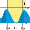 Gold Street Bridge tide chart for Sunday, June 1, 2025