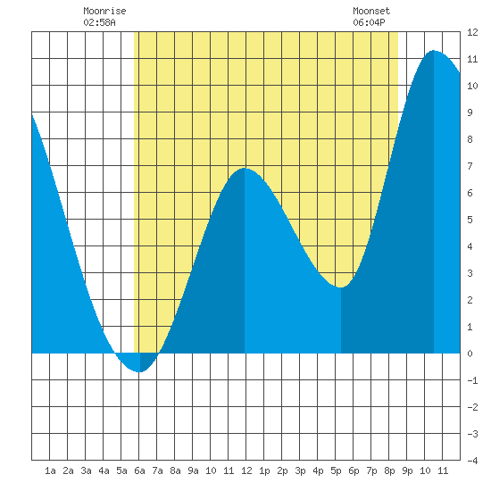 Gold Street Bridge tide chart for Sunday, June 22, 2025