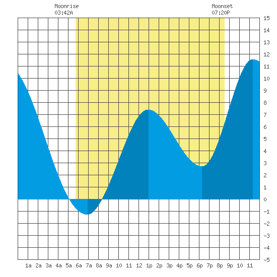 Gold Street Bridge tide chart for Monday, June 23, 2025