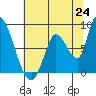 Gold Street Bridge tide chart for Tuesday, June 24, 2025