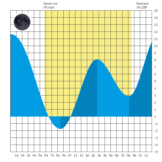 Gold Street Bridge tide chart for Wednesday, June 25, 2025