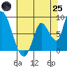 Gold Street Bridge tide chart for Wednesday, June 25, 2025