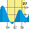Gold Street Bridge tide chart for Friday, June 27, 2025