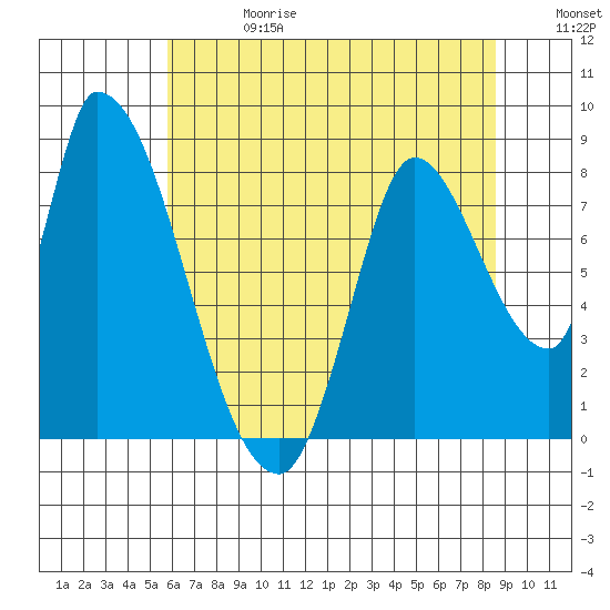 Gold Street Bridge tide chart for Saturday, June 28, 2025