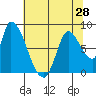 Gold Street Bridge tide chart for Saturday, June 28, 2025