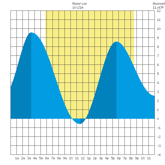 Gold Street Bridge tide chart for Sunday, June 29, 2025