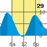 Gold Street Bridge tide chart for Sunday, June 29, 2025
