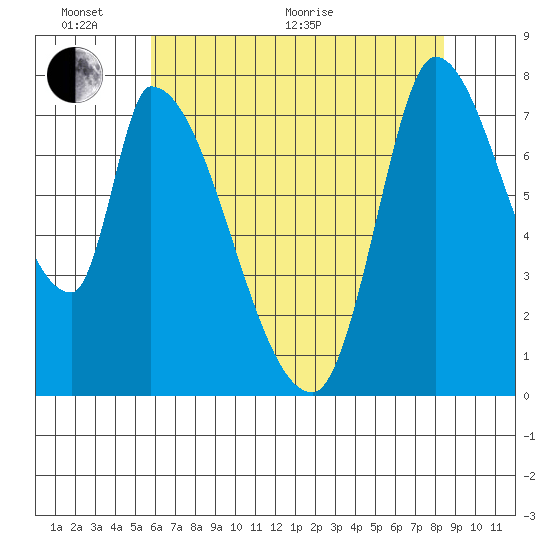Gold Street Bridge tide chart for Monday, June 2, 2025
