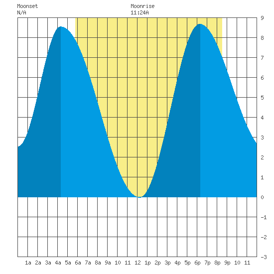 Gold Street Bridge tide chart for Monday, June 30, 2025
