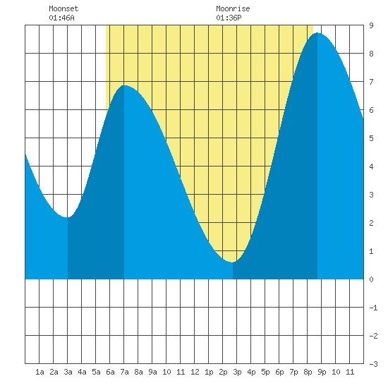 Gold Street Bridge tide chart for Tuesday, June 3, 2025