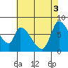Gold Street Bridge tide chart for Tuesday, June 3, 2025