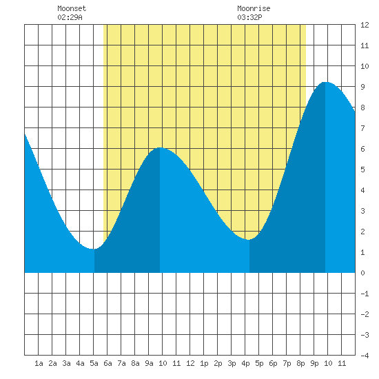 Gold Street Bridge tide chart for Thursday, June 5, 2025
