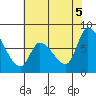 Gold Street Bridge tide chart for Thursday, June 5, 2025