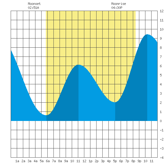 Gold Street Bridge tide chart for Friday, June 6, 2025
