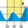 Gold Street Bridge tide chart for Friday, June 6, 2025