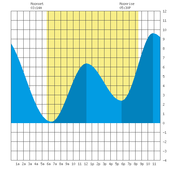 Gold Street Bridge tide chart for Saturday, June 7, 2025