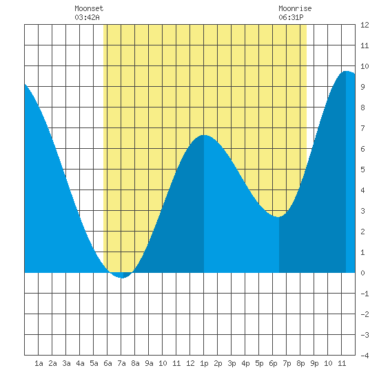 Gold Street Bridge tide chart for Sunday, June 8, 2025