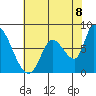 Gold Street Bridge tide chart for Sunday, June 8, 2025