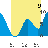 Gold Street Bridge tide chart for Monday, June 9, 2025