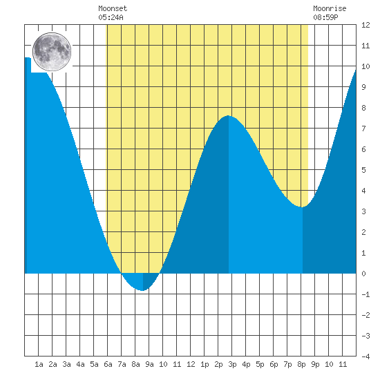 Gold Street Bridge tide chart for Thursday, July 10, 2025