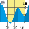 Gold Street Bridge tide chart for Thursday, July 10, 2025