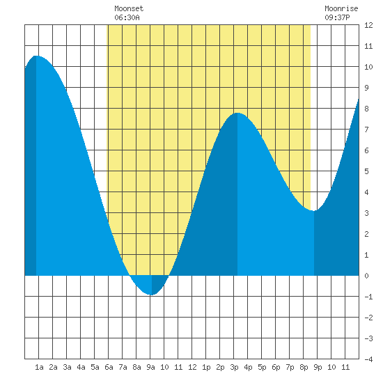 Gold Street Bridge tide chart for Friday, July 11, 2025
