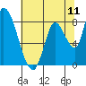 Gold Street Bridge tide chart for Friday, July 11, 2025