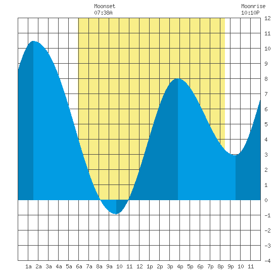 Gold Street Bridge tide chart for Saturday, July 12, 2025