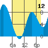Gold Street Bridge tide chart for Saturday, July 12, 2025