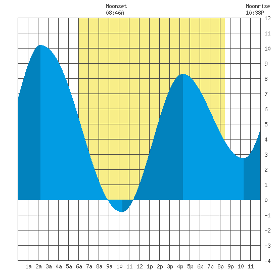 Gold Street Bridge tide chart for Sunday, July 13, 2025
