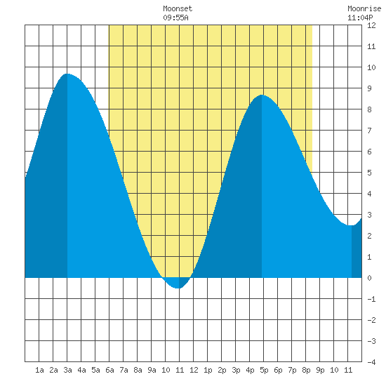 Gold Street Bridge tide chart for Monday, July 14, 2025