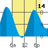 Gold Street Bridge tide chart for Monday, July 14, 2025