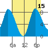 Gold Street Bridge tide chart for Tuesday, July 15, 2025