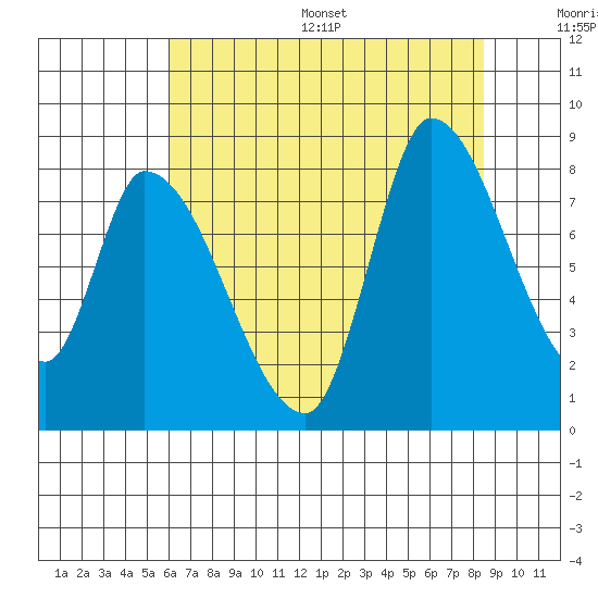 Gold Street Bridge tide chart for Wednesday, July 16, 2025