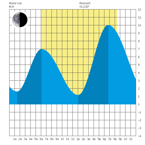Gold Street Bridge tide chart for Thursday, July 17, 2025