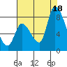 Gold Street Bridge tide chart for Friday, July 18, 2025
