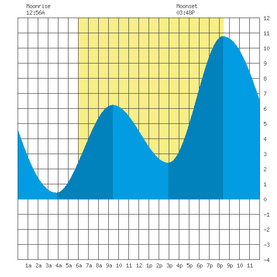 Gold Street Bridge tide chart for Saturday, July 19, 2025
