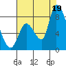 Gold Street Bridge tide chart for Saturday, July 19, 2025