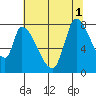Gold Street Bridge tide chart for Tuesday, July 1, 2025