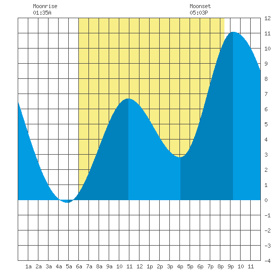 Gold Street Bridge tide chart for Sunday, July 20, 2025