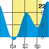 Gold Street Bridge tide chart for Tuesday, July 22, 2025